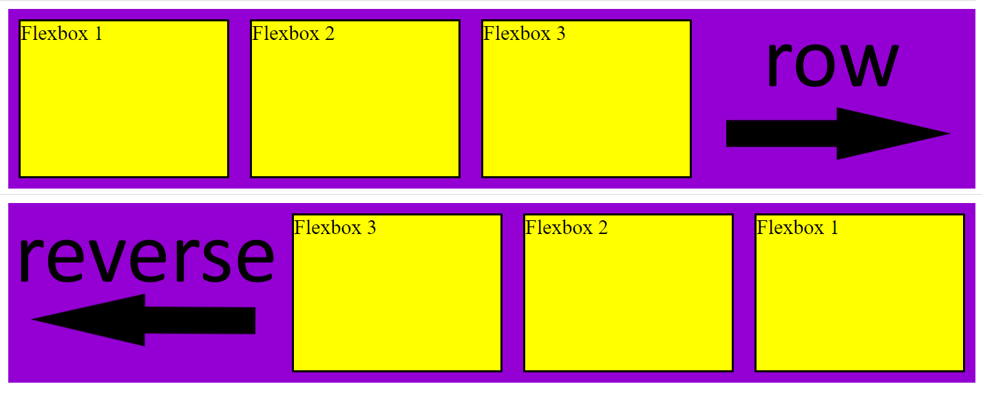 The direction of the rows based on flex-direction property